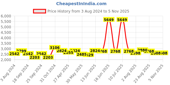 myntra.com here&now x sanwara Sanwara Ethnic Motifs Chikankari Embroidered Cotton Kurta here&now x sanwara Price History Graph from 3 Aug 2024 to 2 Nov 2025