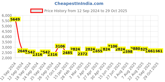 myntra.com here&now x sanwara Sanwara Ethnic Motifs Chikankari Embroidered Cotton Kurta here&now x sanwara Price History Graph from 12 Sep 2024 to 29 Oct 2025