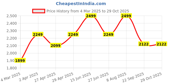 myntra.com here&now x sanwara Sanwara Ethnic Motifs Embroidered Chikankari Cotton Kurta here&now x sanwara Price History Graph from 4 Mar 2025 to 29 Oct 2025