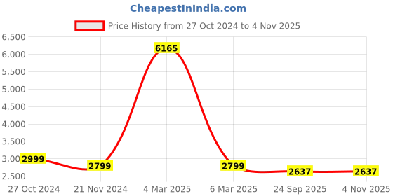 myntra.com here&now x sanwara Sanwara Ethnic Motifs Embroidered Chikankari Cotton Kurta here&now x sanwara Price History Graph from 27 Oct 2024 to 3 Nov 2025