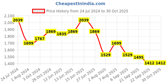 myntra.com here&now x sanwara Sanwara Ethnic Motifs Embroidered Chikankari Cotton Straight Regular Kurta here&now x sanwara Price History Graph from 24 Jul 2024 to 29 Oct 2025