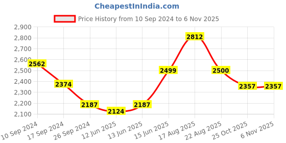 myntra.com here&now x sanwara Sanwara Ethnic Motifs Embroidered Chikankari Kurta here&now x sanwara Price History Graph from 10 Sep 2024 to 3 Nov 2025