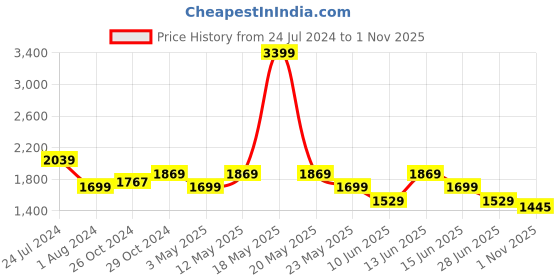 myntra.com here&now x sanwara Sanwara Ethnic Motifs Embroidered Chikankari Madarin Collar Cotton Kurta here&now x sanwara Price History Graph from 24 Jul 2024 to 1 Nov 2025