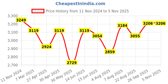 myntra.com here&now x sanwara Sanwara Ethnic Motifs Embroidered Chikankari Pure Cotton Kurta With Pyjamas here&now x sanwara Price History Graph from 11 Nov 2024 to 5 Nov 2025