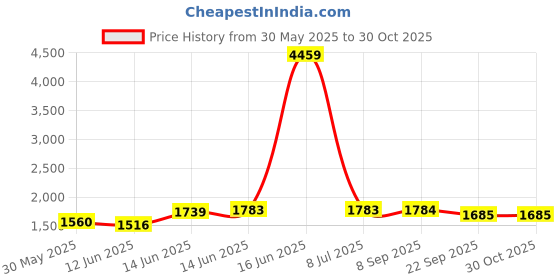 myntra.com here&now x sanwara Sanwara Ethnic Motifs Embroidered Chikankari Sequinned Kurta With Pyjamas here&now x sanwara Price History Graph from 30 May 2025 to 30 Oct 2025