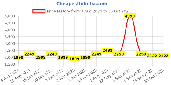 myntra.com here&now x sanwara Sanwara Ethnic Motifs Embroidered Chikankari Straight Cotton Kurta here&now x sanwara Price History Graph from 3 Aug 2024 to 29 Oct 2025