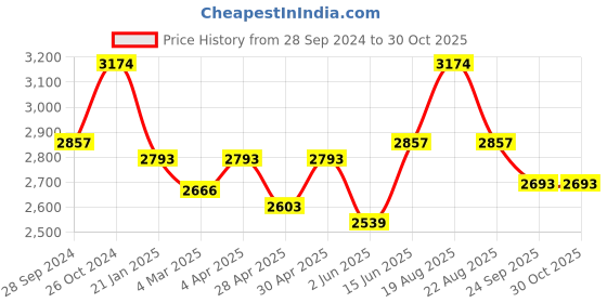 myntra.com here&now x sanwara Sanwara Ethnic Motifs Embroidered Chikankari Straight Kurta With Churidar here&now x sanwara Price History Graph from 28 Sep 2024 to 30 Oct 2025