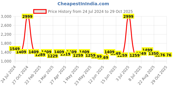 myntra.com here&now x sanwara Sanwara Ethnic Motifs Embroidered Kurta here&now x sanwara Price History Graph from 24 Jul 2024 to 29 Oct 2025