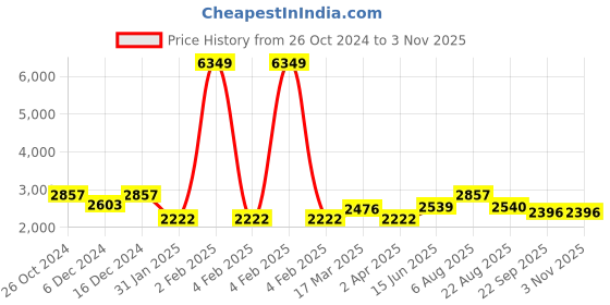myntra.com here&now x sanwara Sanwara Ethnic Motifs Embroidered Mandarin Collar Chikankari Straight Kurta With Pyjama here&now x sanwara Price History Graph from 26 Oct 2024 to 2 Nov 2025
