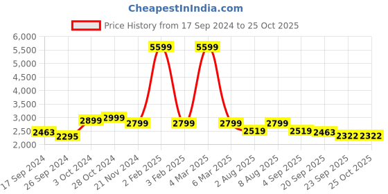 myntra.com here&now x sanwara Sanwara Ethnic Motifs Embroidered Mandarin Collar Kurta here&now x sanwara Price History Graph from 17 Sep 2024 to 24 Oct 2025