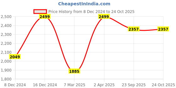 myntra.com here&now x sanwara Sanwara Ethnic Motifs Embroidered Mandarin Collar Sequinned Kurta with Pyjamas here&now x sanwara Price History Graph from 8 Dec 2024 to 23 Oct 2025