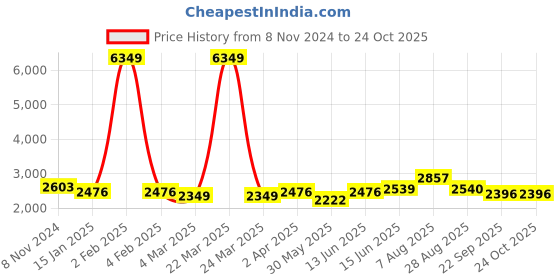 myntra.com here&now x sanwara Sanwara Ethnic Motifs Embroidered Regular Chikankari Kurta with Pyjamas here&now x sanwara Price History Graph from 8 Nov 2024 to 23 Oct 2025