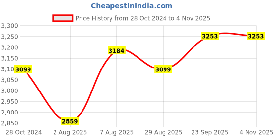 myntra.com here&now x sanwara Sanwara Ethnic Motifs Embroidered Regular Chikankari Pure Cotton Kurta with Churidar here&now x sanwara Price History Graph from 28 Oct 2024 to 3 Nov 2025