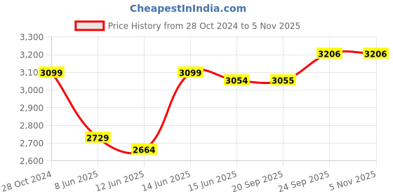 myntra.com here&now x sanwara Sanwara Ethnic Motifs Embroidered Regular Chikankari Pure Cotton Kurta with Churidar here&now x sanwara Price History Graph from 28 Oct 2024 to 5 Nov 2025