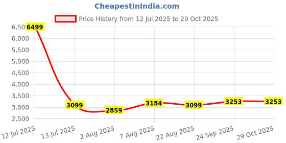 myntra.com here&now x sanwara Sanwara Ethnic Motifs Embroidered Regular Chikankari Pure Cotton Kurta with Churidar here&now x sanwara Price History Graph from 12 Jul 2025 to 29 Oct 2025