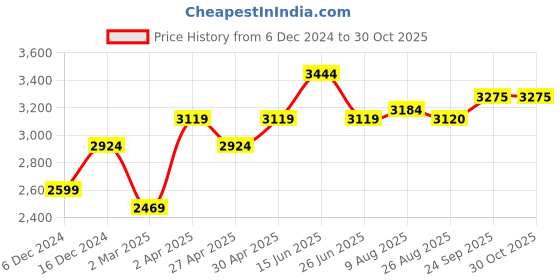 myntra.com here&now x sanwara Sanwara Ethnic Motifs Embroidered Straight Kurta With Churidar here&now x sanwara Price History Graph from 6 Dec 2024 to 30 Oct 2025