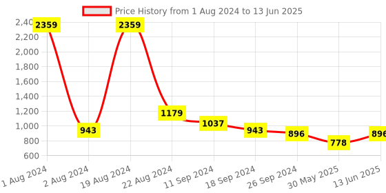 myntra.com Sanwara Ethnic Motifs Printed Regular Kurta With Pyjamas sanwara Price History Graph from 1 Aug 2024 to 13 Jun 2025