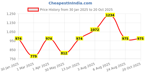 myntra.com here&now x sanwara Sanwara Ethnic Motifs Woven Design Mandarin Collar Nehru Jackets here&now x sanwara Price History Graph from 30 Jan 2025 to 20 Oct 2025