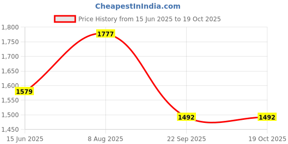 myntra.com here&now x sanwara Sanwara Ethnic Motifs Woven Design Straight Kurta here&now x sanwara Price History Graph from 15 Jun 2025 to 19 Oct 2025
