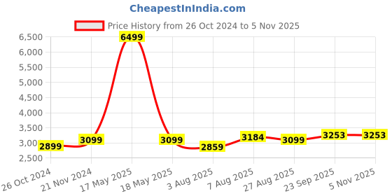 myntra.com here&now x sanwara Sanwara Floral Embroidered Chikankari Kurta With Pyjamas here&now x sanwara Price History Graph from 26 Oct 2024 to 4 Nov 2025