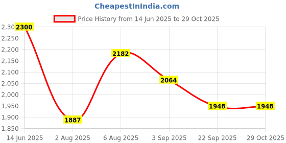 myntra.com here&now x sanwara Sanwara Floral Embroidered Chikankari Mandarin Collar Straight Kurta here&now x sanwara Price History Graph from 14 Jun 2025 to 29 Oct 2025