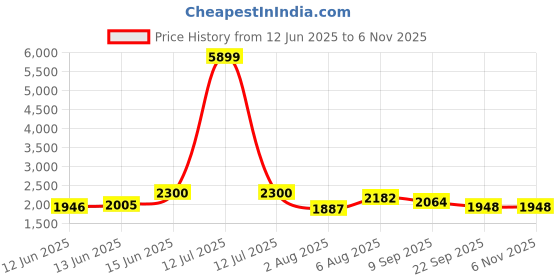 myntra.com here&now x sanwara Sanwara Floral Embroidered Chikankari Mandarin Collar Straight Kurta here&now x sanwara Price History Graph from 12 Jun 2025 to 3 Nov 2025