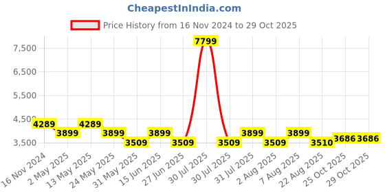 myntra.com here&now x sanwara Sanwara Floral Embroidered Chikankari Mandarin Collar Straight Kurta with Pyjamas here&now x sanwara Price History Graph from 16 Nov 2024 to 28 Oct 2025