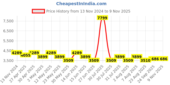 myntra.com here&now x sanwara Sanwara Floral Embroidered Chikankari Mandarin Collar Straight Kurta with Pyjamas here&now x sanwara Price History Graph from 13 Nov 2024 to 8 Nov 2025