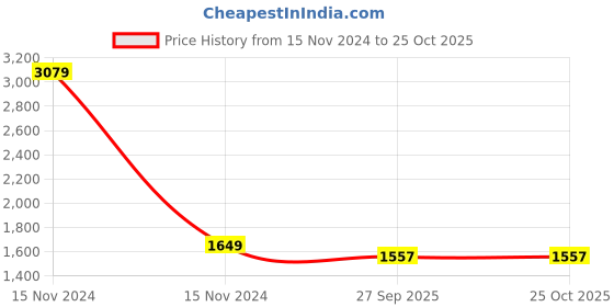 myntra.com here&now x sanwara Sanwara Floral Embroidered Regular Chikankari Kurta with Pyjamas here&now x sanwara Price History Graph from 15 Nov 2024 to 24 Oct 2025