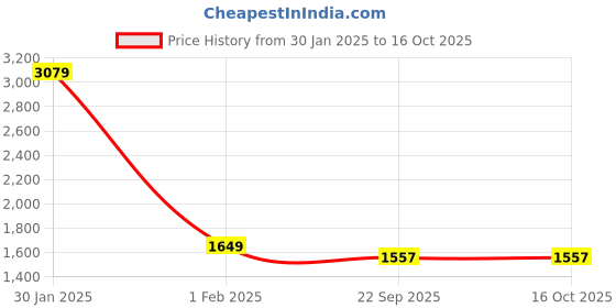 myntra.com here&now x sanwara Sanwara Floral Embroidered Regular Chikankari Kurta with Pyjamas here&now x sanwara Price History Graph from 30 Jan 2025 to 15 Oct 2025