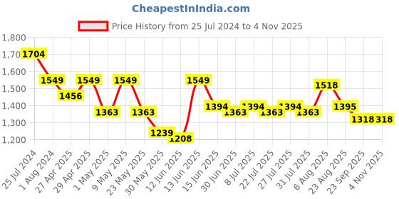 myntra.com here&now x sanwara Sanwara Floral Embroidered Thread Work Mandarin Collar Jacquard Straight Kurta here&now x sanwara Price History Graph from 25 Jul 2024 to 3 Nov 2025