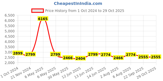 myntra.com here&now x sanwara Sanwara Floral Embroidered Thread Work Mandarin Collar Kurta here&now x sanwara Price History Graph from 1 Oct 2024 to 28 Oct 2025