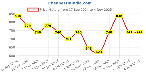 myntra.com here&now x sanwara Sanwara Floral Printed Mandarin Collar Straight Short Kurta here&now x sanwara Price History Graph from 17 Sep 2024 to 2 Nov 2025