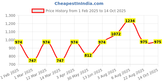 myntra.com here&now x sanwara Sanwara Floral Woven Design Nehru Jacket here&now x sanwara Price History Graph from 1 Feb 2025 to 13 Oct 2025