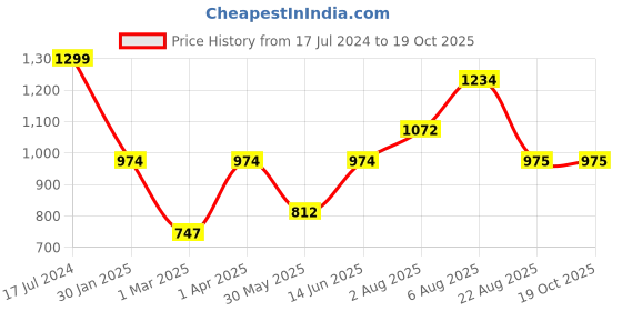 myntra.com here&now x sanwara Sanwara Floral Woven Design Nehru Jacket here&now x sanwara Price History Graph from 17 Jul 2024 to 19 Oct 2025