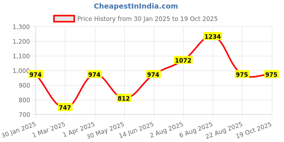 myntra.com here&now x sanwara Sanwara Floral Woven Design Nehru Jacket here&now x sanwara Price History Graph from 30 Jan 2025 to 19 Oct 2025