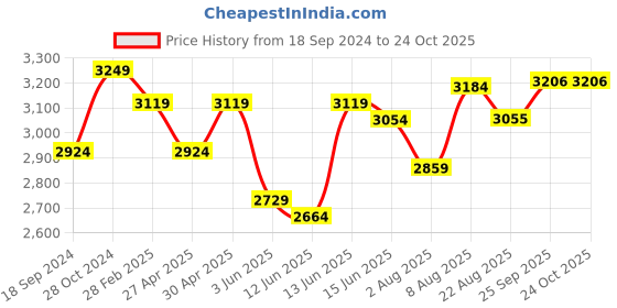 myntra.com here&now x sanwara Sanwara Geometric Chikankari Embroidered Pure Cotton Kurta With Churidar here&now x sanwara Price History Graph from 18 Sep 2024 to 24 Oct 2025