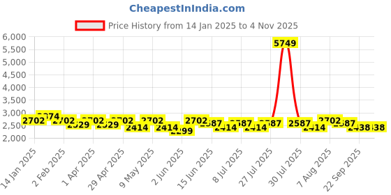 myntra.com here&now x sanwara Sanwara Geometric Embroidered Chikankari Cotton Straight Kurta here&now x sanwara Price History Graph from 14 Jan 2025 to 4 Nov 2025