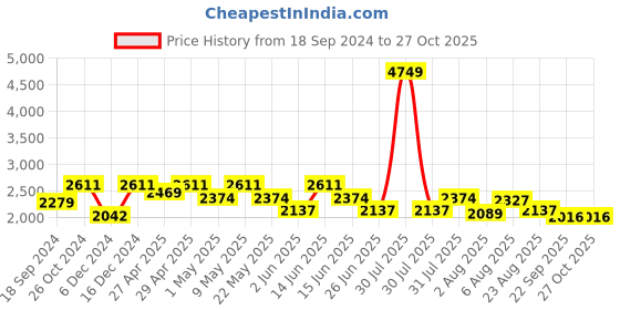 myntra.com here&now x sanwara Sanwara Geometric Embroidered Chikankari Cotton Straight Kurta here&now x sanwara Price History Graph from 18 Sep 2024 to 27 Oct 2025
