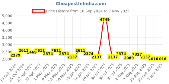 myntra.com here&now x sanwara Sanwara Geometric Embroidered Chikankari Cotton Straight Kurta here&now x sanwara Price History Graph from 18 Sep 2024 to 7 Nov 2025
