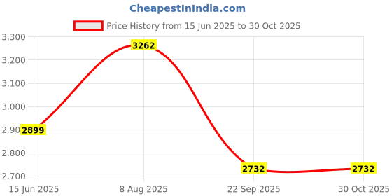 myntra.com here&now x sanwara Sanwara Geometric Embroidered Sequins Mandarin Collar Cotton Pastels Kurta here&now x sanwara Price History Graph from 15 Jun 2025 to 29 Oct 2025