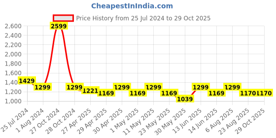 myntra.com here&now x sanwara Sanwara Geometric  Embroidered Thread Work Mandarin Collar Jacquard Straight Kurta here&now x sanwara Price History Graph from 25 Jul 2024 to 28 Oct 2025