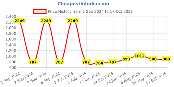 myntra.com here&now x sanwara Sanwara Geometric Printed Mandarin Collar Cotton Kurta here&now x sanwara Price History Graph from 1 Sep 2024 to 16 Oct 2025