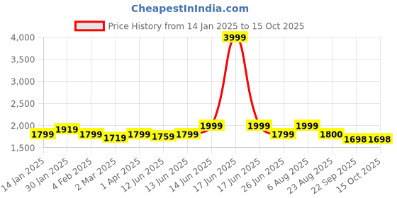 myntra.com here&now x sanwara Sanwara Geometric Printed Mandarin Collar Long Sleeves Cotton Kurta here&now x sanwara Price History Graph from 14 Jan 2025 to 15 Oct 2025