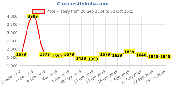 myntra.com here&now x sanwara Sanwara Geometric Printed Mandarin Collar Sequined Kurta here&now x sanwara Price History Graph from 26 Sep 2024 to 15 Oct 2025