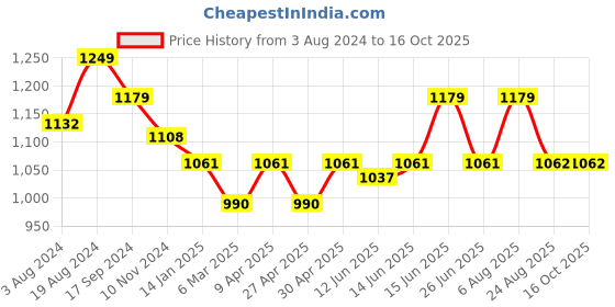 myntra.com here&now x sanwara Sanwara Geometric Printed Regular Kurta With Pyjamas here&now x sanwara Price History Graph from 3 Aug 2024 to 16 Oct 2025