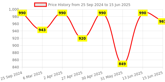 myntra.com Sanwara Geometric Printed Regular Kurta With Pyjamas sanwara Price History Graph from 25 Sep 2024 to 15 Jun 2025