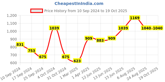 myntra.com here&now x sanwara Sanwara Geometric Woven Design Mandarin Collar Kurta here&now x sanwara Price History Graph from 10 Sep 2024 to 19 Oct 2025
