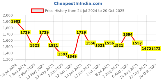 myntra.com here&now x sanwara Sanwara Geometric Woven Design Mandarin Collar Long Sleeves Kurta with Churidar here&now x sanwara Price History Graph from 24 Jul 2024 to 19 Oct 2025