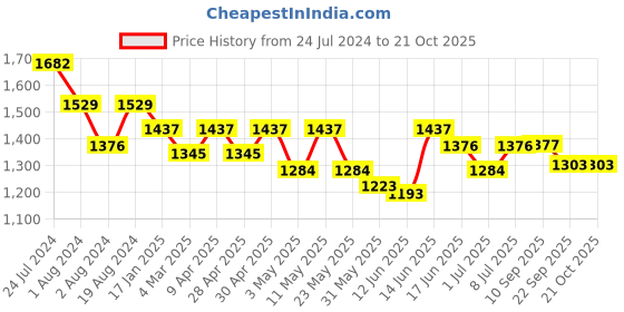 myntra.com here&now x sanwara Sanwara Geometric Woven Design Mandarin Collar Long Sleeves Kurta with Churidar here&now x sanwara Price History Graph from 24 Jul 2024 to 21 Oct 2025